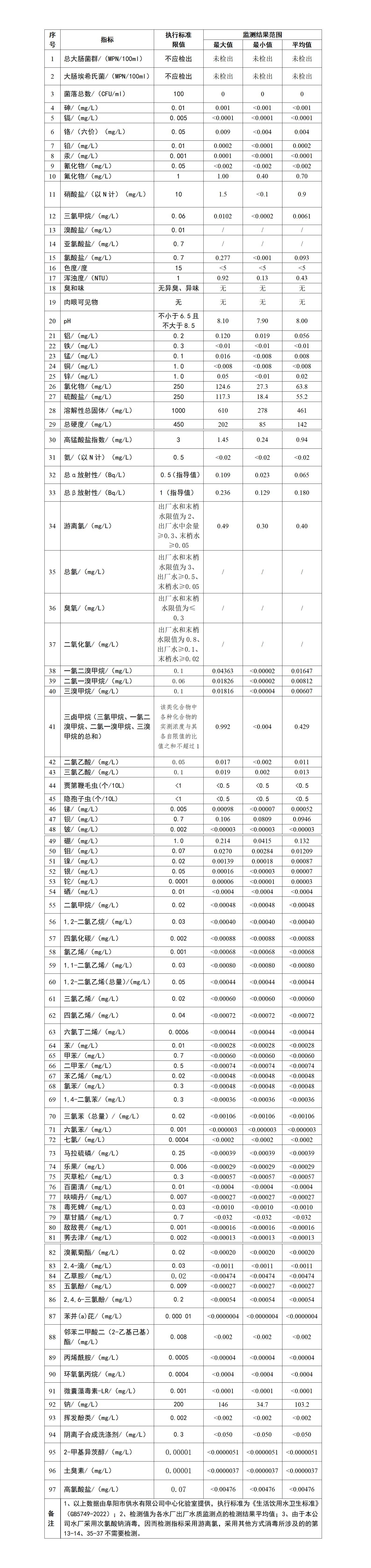 2023上半年出厂水97项阜阳市城市公共供水水质信息公告_01.jpg